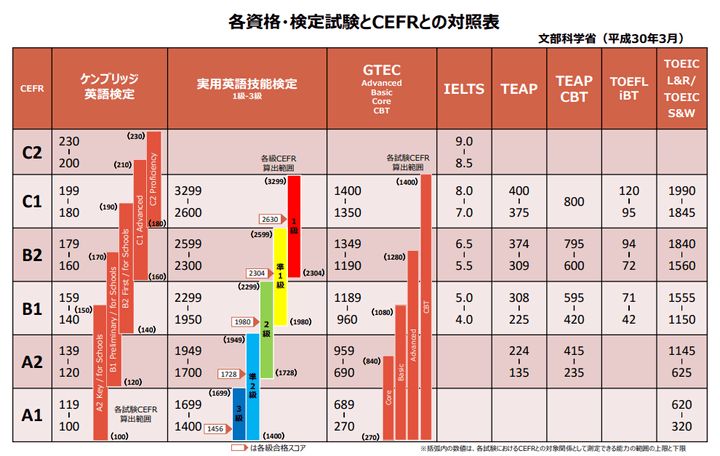 英検　レベル
