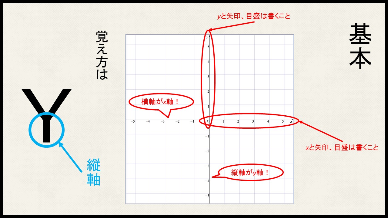 座標平面とは？