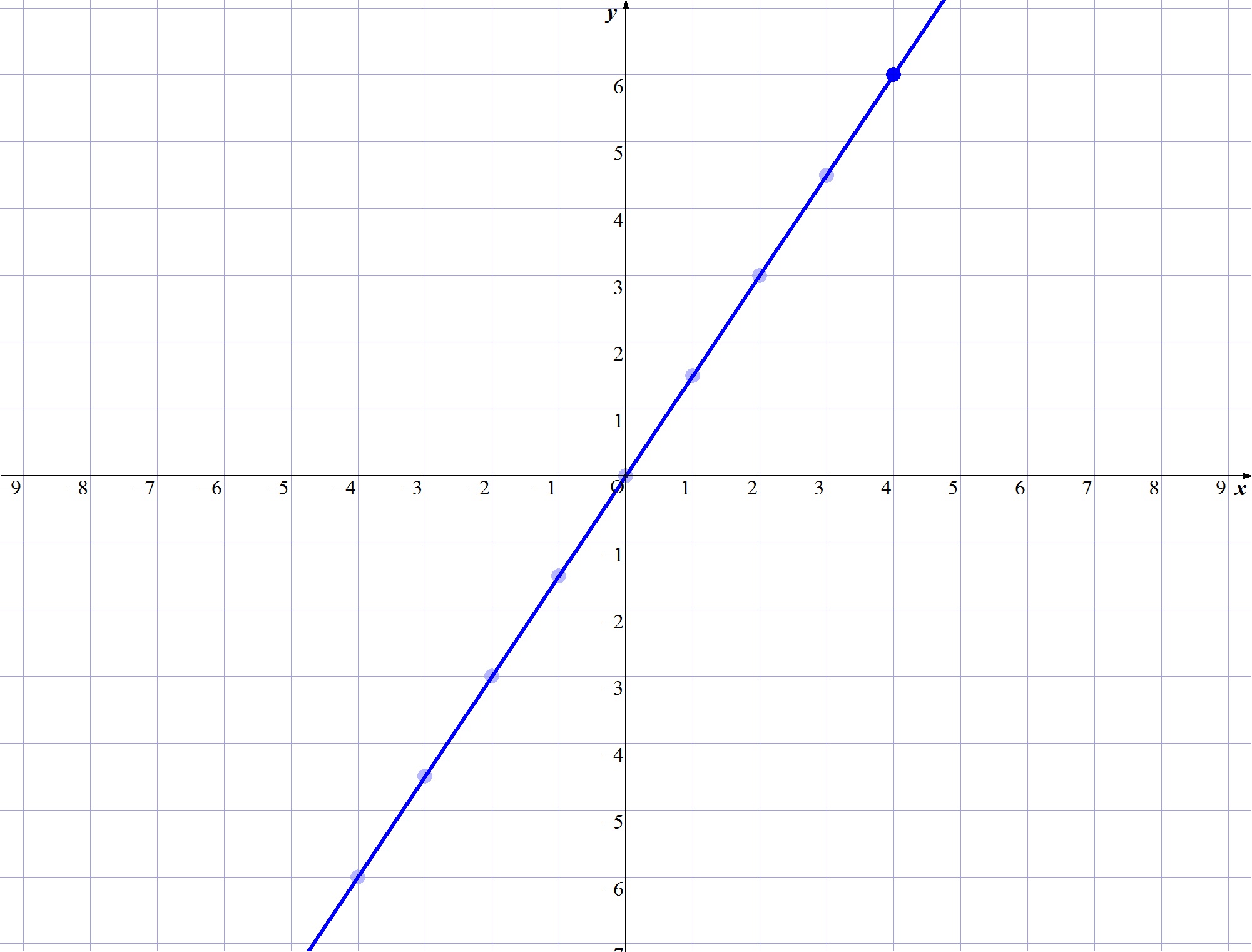 linear function