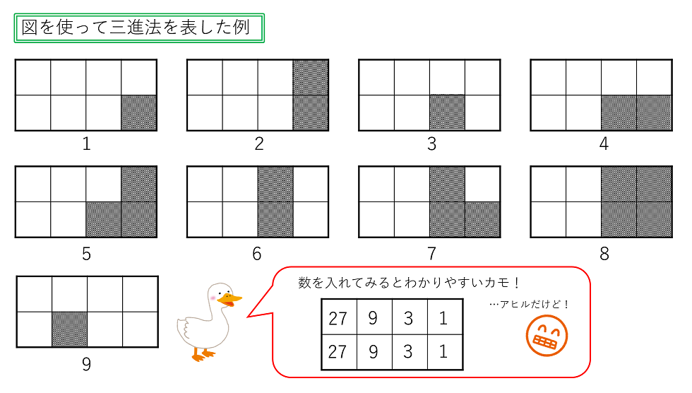 三進法の表し方