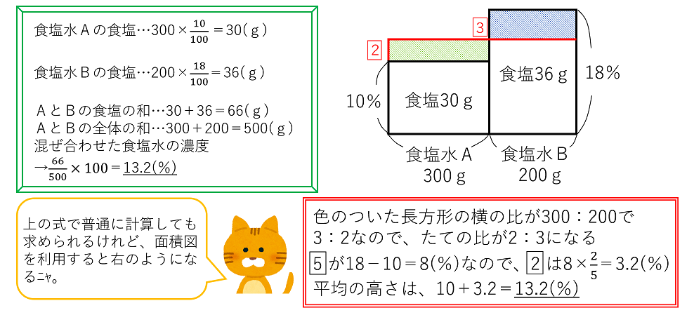 食塩水を混ぜる例題を面積図で解く