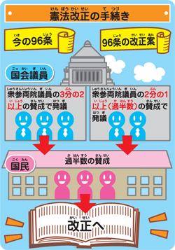 【中学受験】これだけは覚えよう！日本国憲法〜憲法改正の手続きと内閣の仕組み〜
