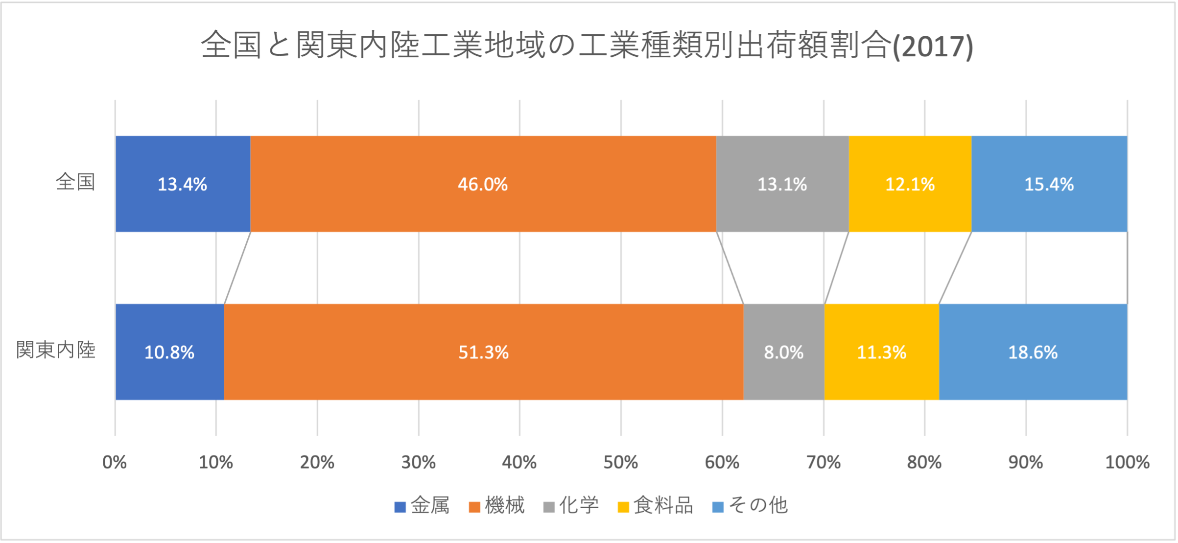 全国と関東内陸工業地域の工業種類別出荷額割合