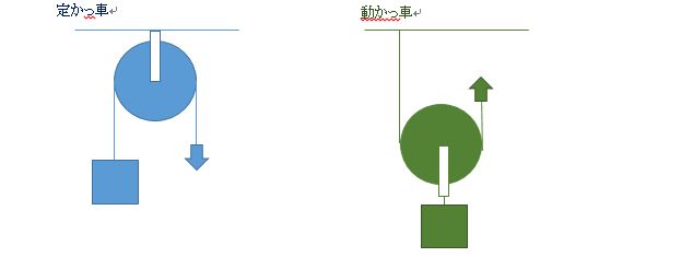 定かっ車と動かっ車