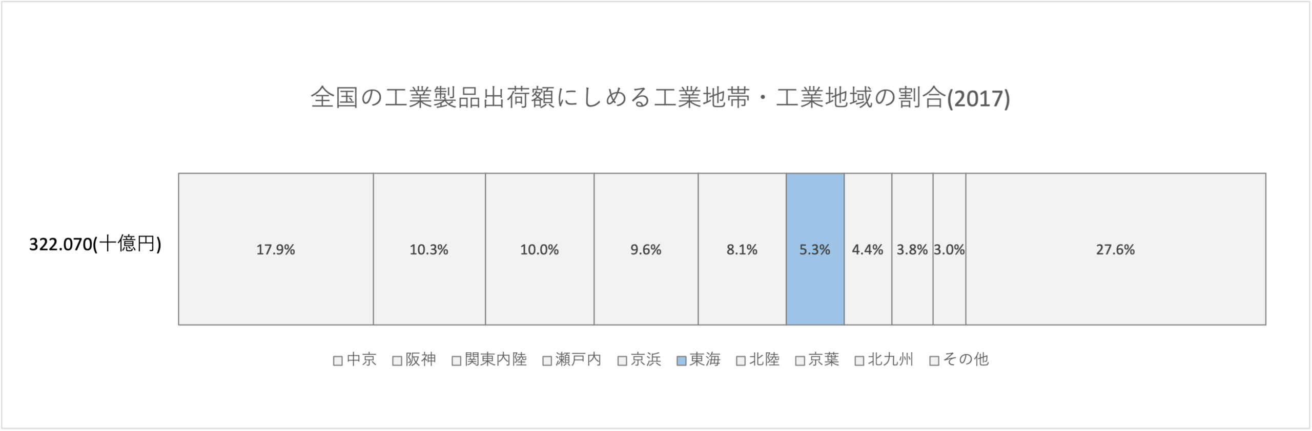 東海工業地域の出荷額割合