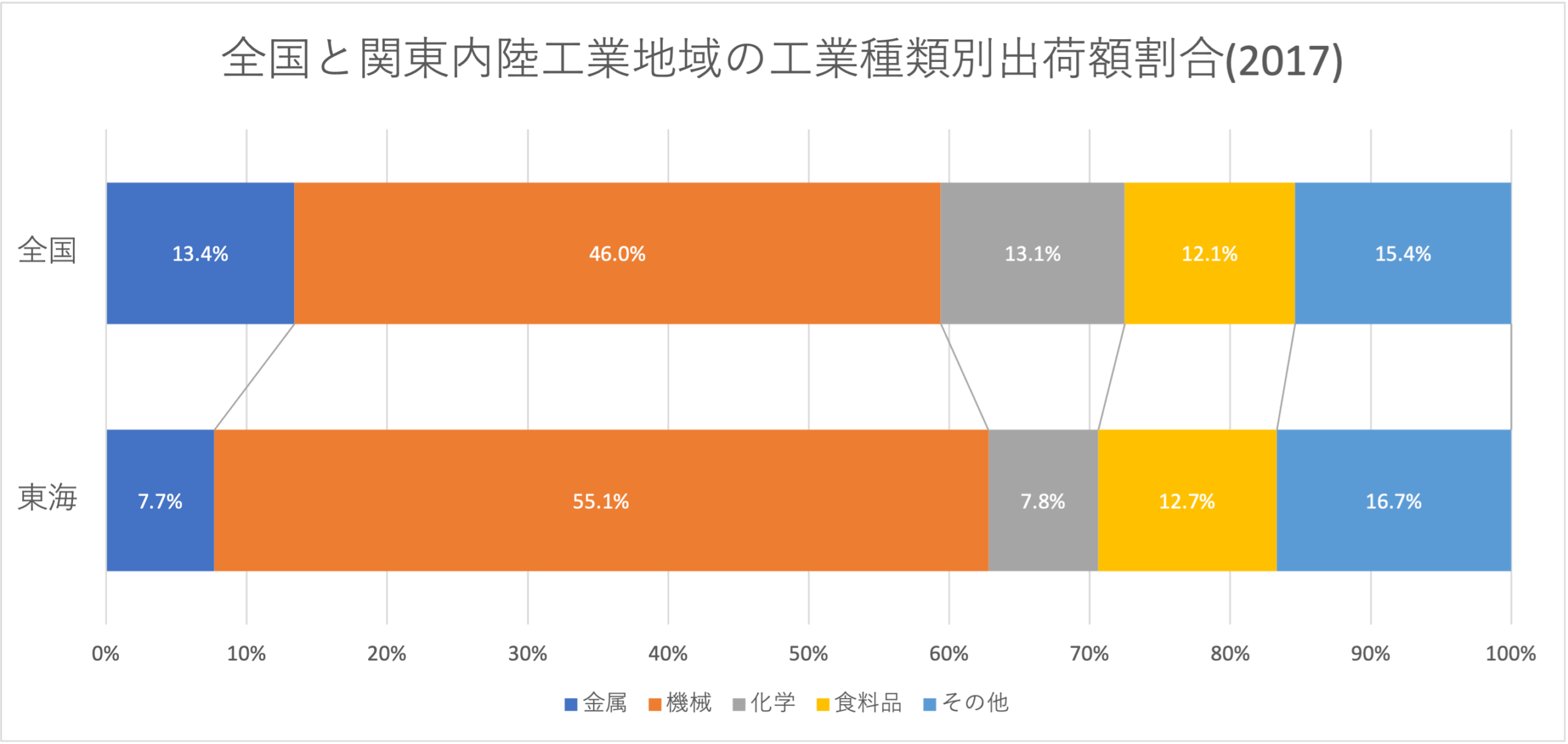 東海工業地域の工業種別出荷額割合