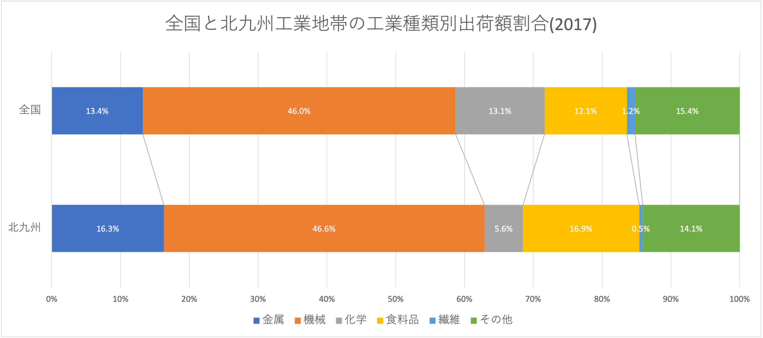 工業種類別出荷額割合
