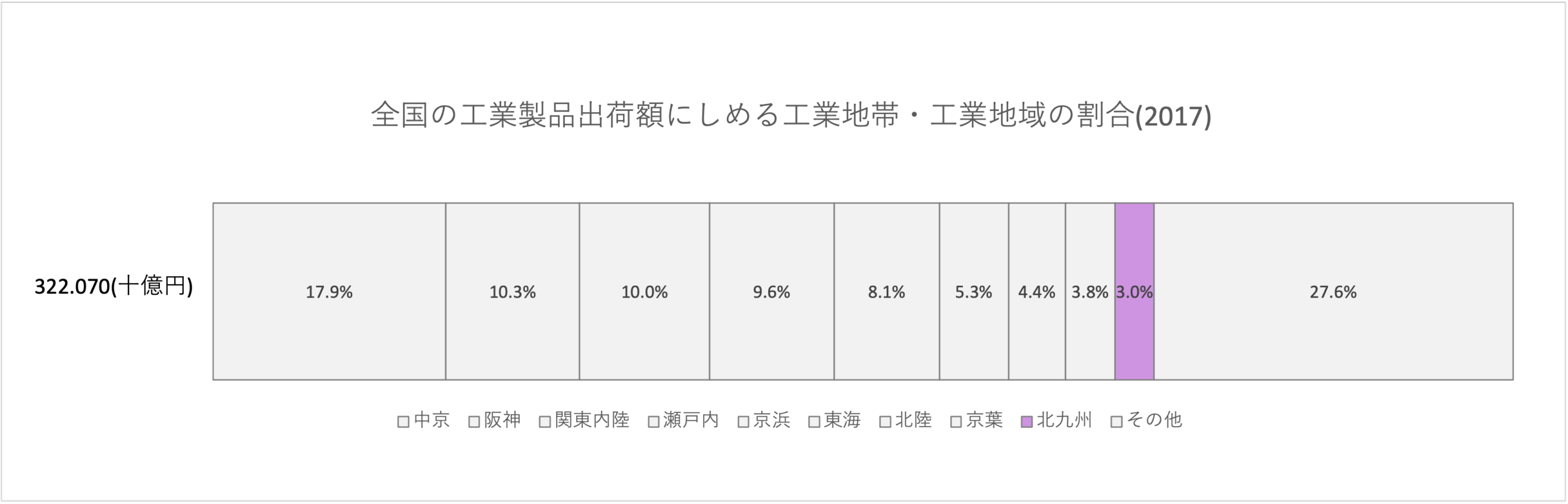 工業製品出荷額に対する割合