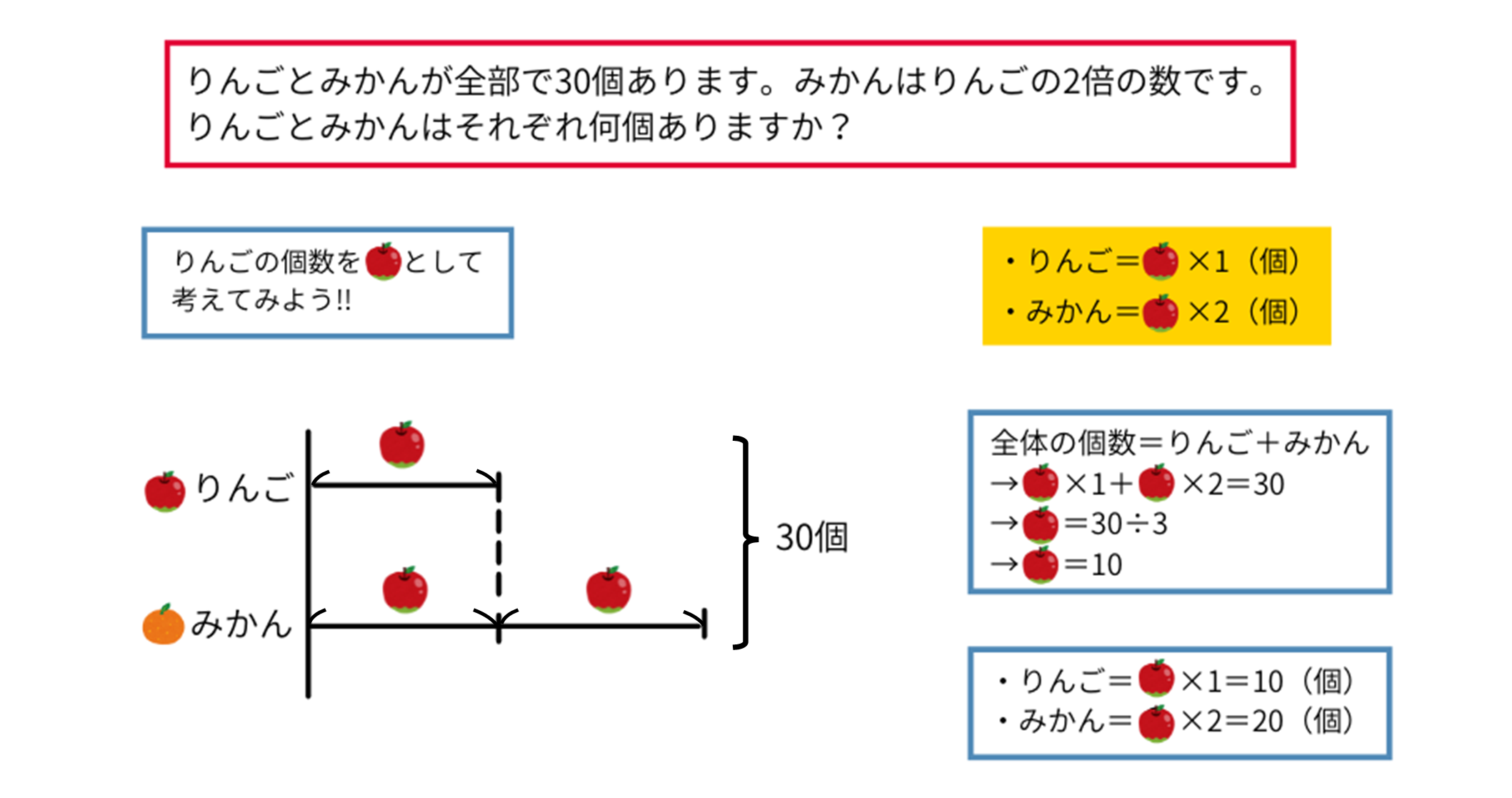 比を用いた分配算（線分図）