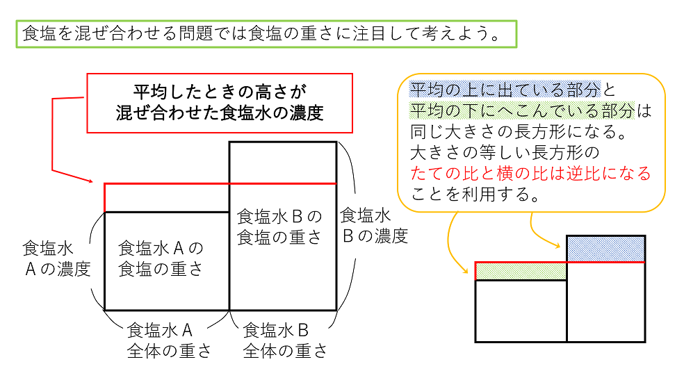 面積図で食塩水を混ぜる