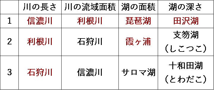 日本の川　湖