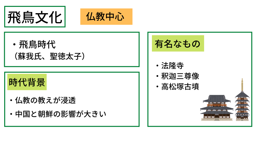 飛鳥文化の説明