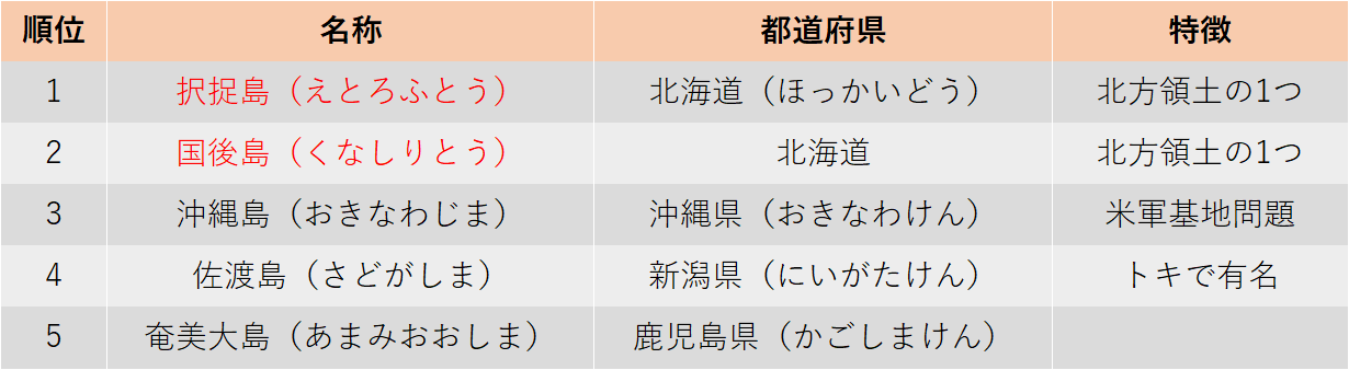 面積の大きな島（表）