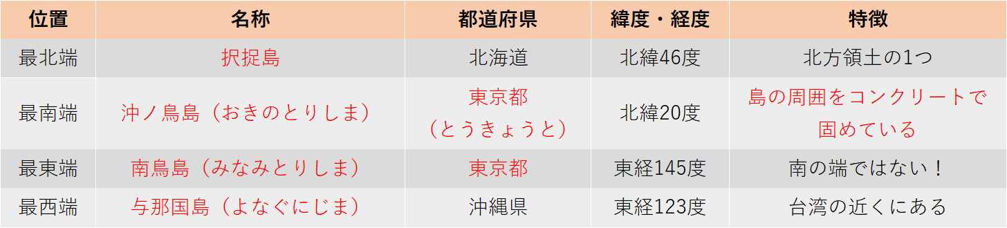 重要な位置にある島