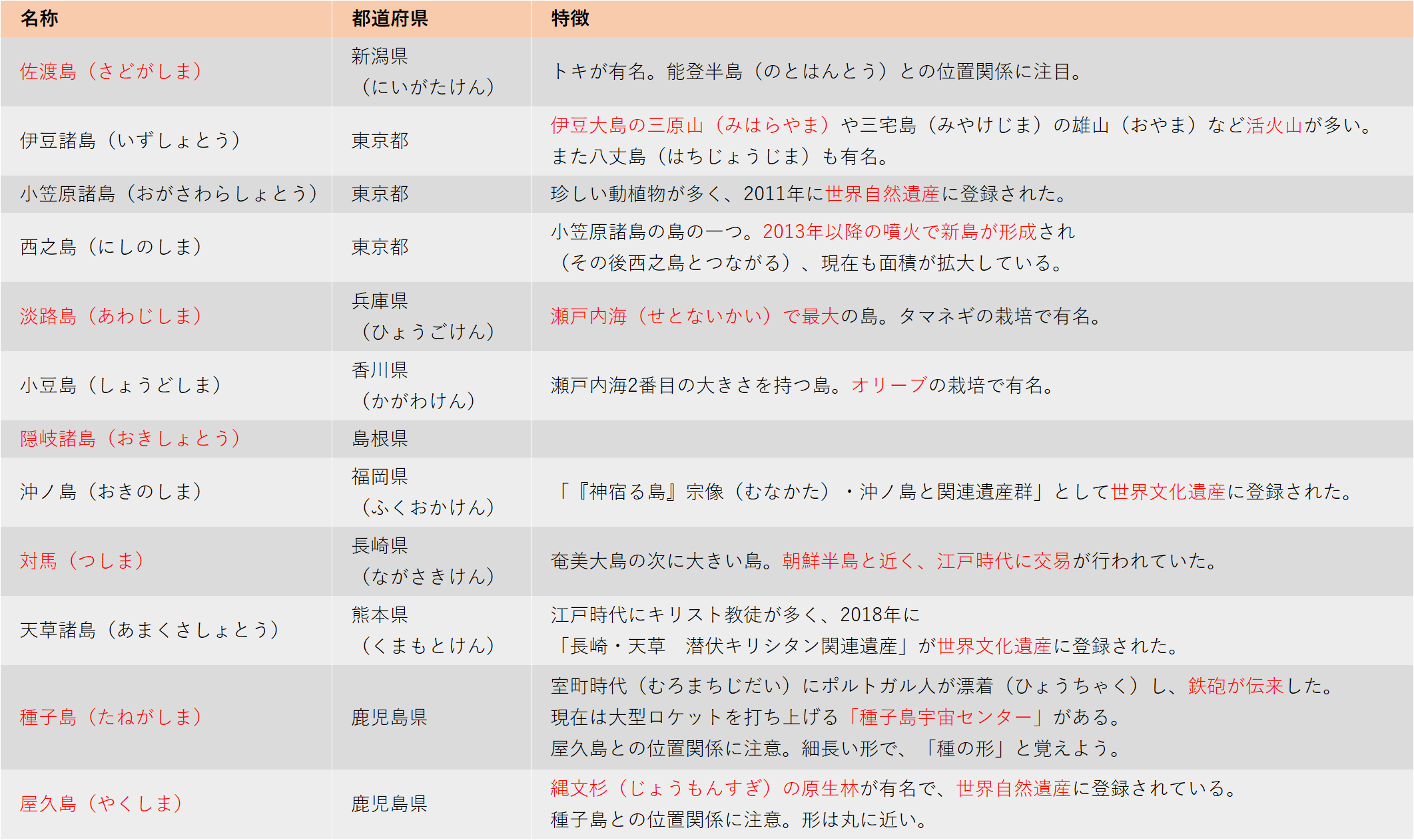 その他の注意すべき島