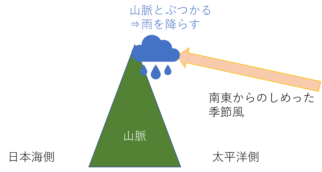 夏の季節風と降水