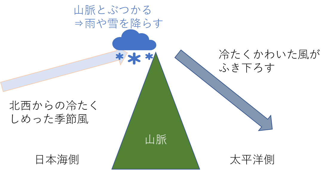 冬の季節風と降雪