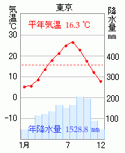 東京の雨温図