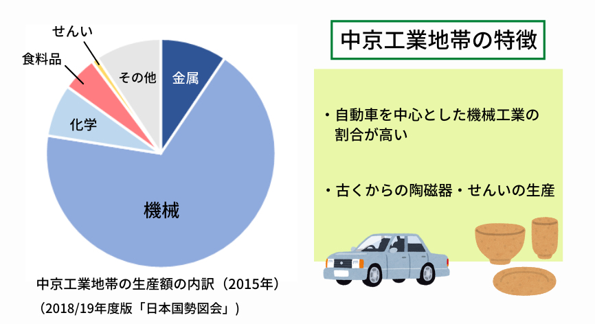 中京工業地帯の特徴