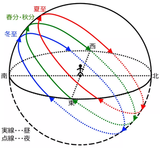 日本から見た太陽の動き