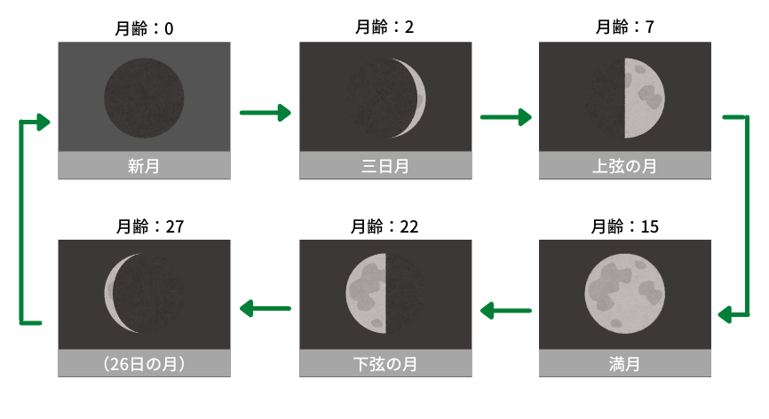 月の満ち欠けの流れ