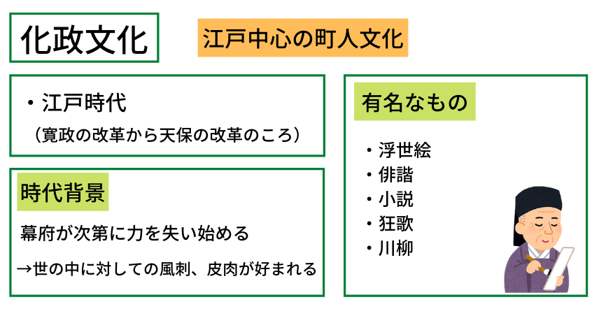 化政文化の説明