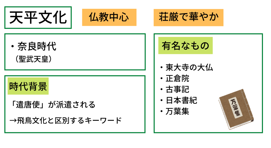 天平文化の説明