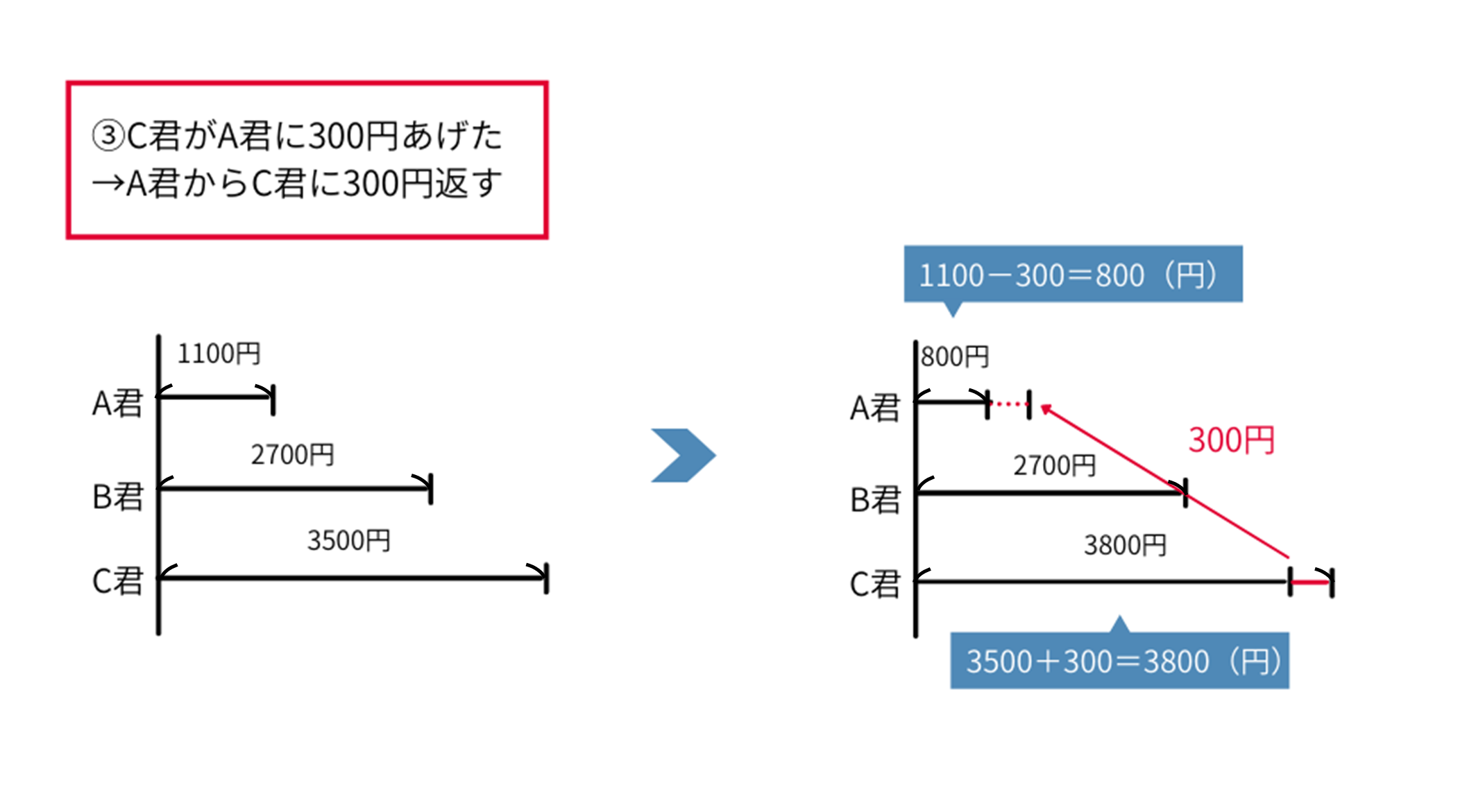 問題A 線分図2