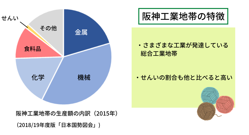 阪神工業地帯の特徴