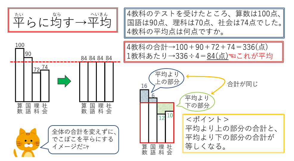 平均の説明