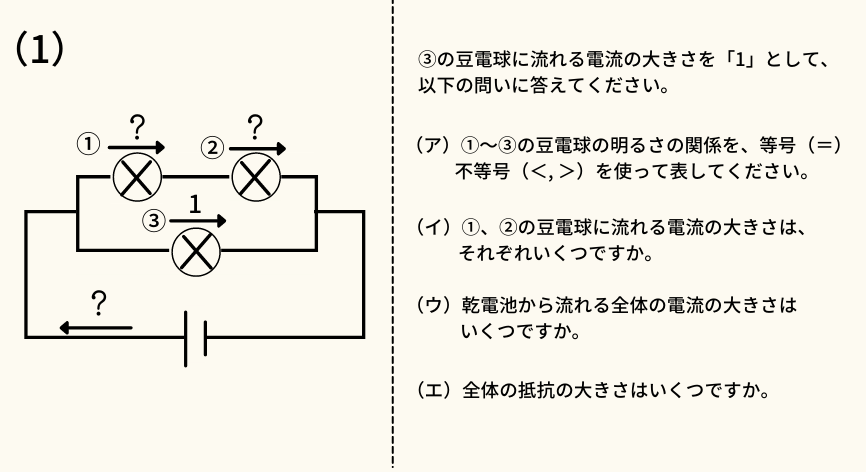 問題(1)