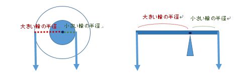 輪軸のはたらき