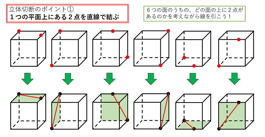 1つの平面上にある2点を直線で結ぶ方法