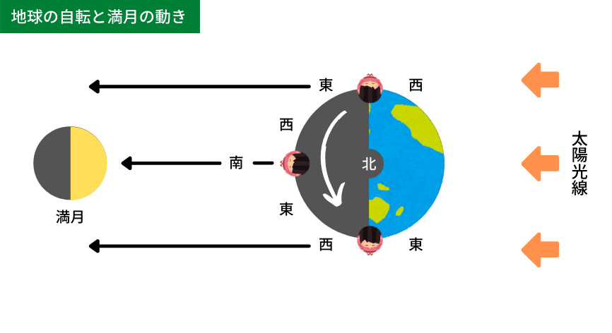 地球の自転と満月の動き
