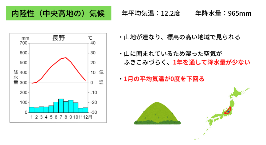 中央高地の気温と降水量