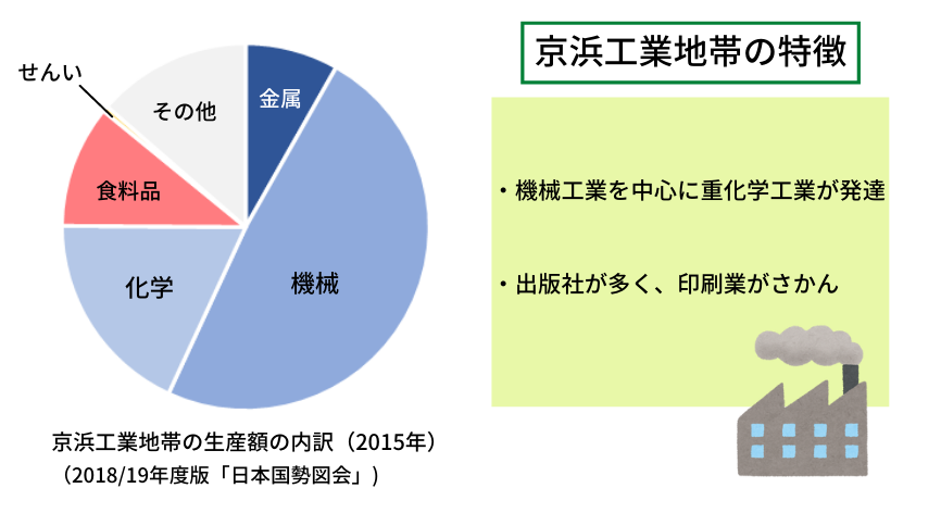 京浜工業地帯の特徴