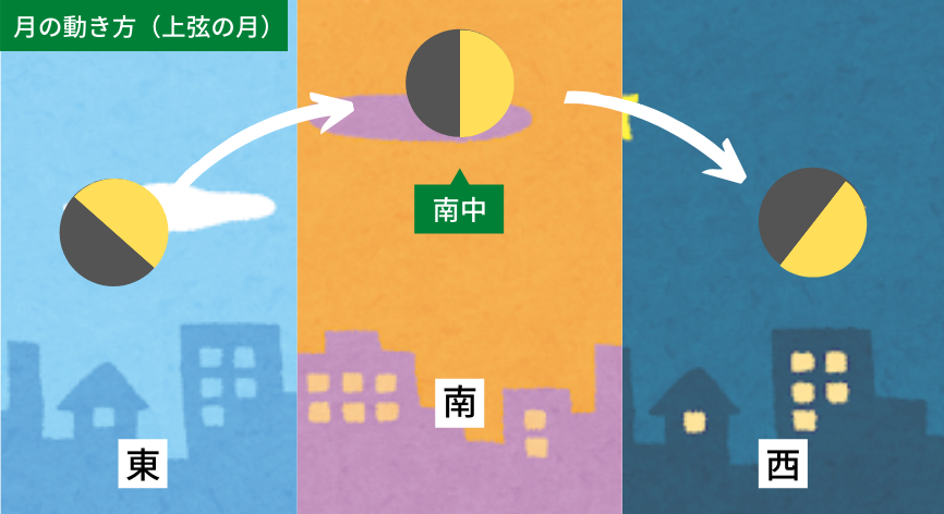 月の動き方と方角