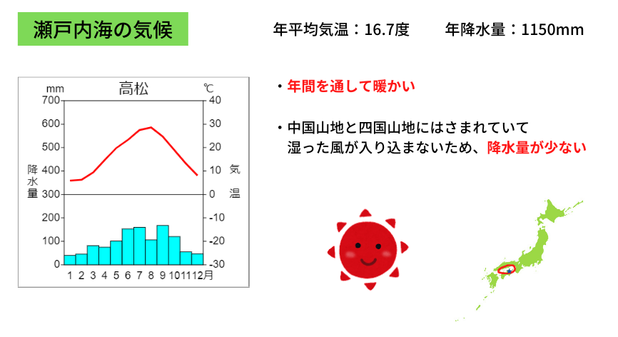 瀬戸内海の気温と降水量