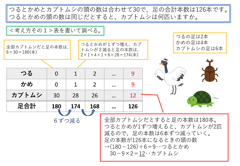 3段つるかめ算の解き方①（表を書いて調べる）