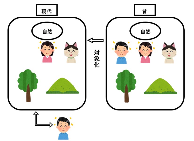 対象化のイメージ