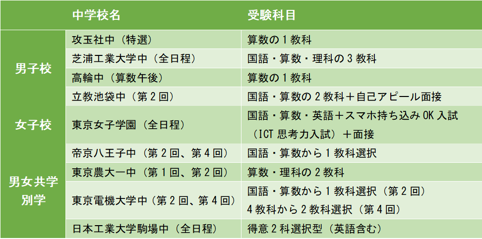 少科目受験を行っている学校例
