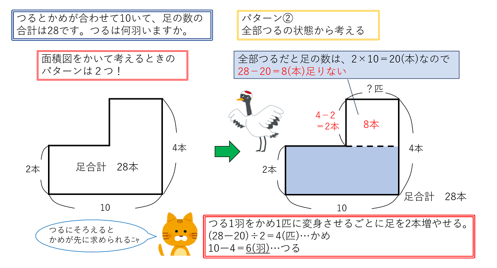 つるかめ算の考え方（全部つるの状態から考える）