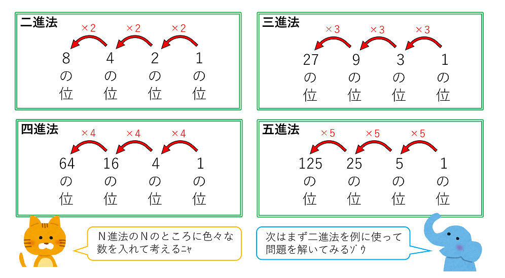 様々なN進法