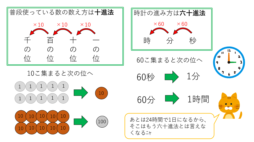N進法の概念