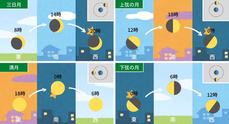 月の形ごとの日の出、南中、日の入り時刻の違い