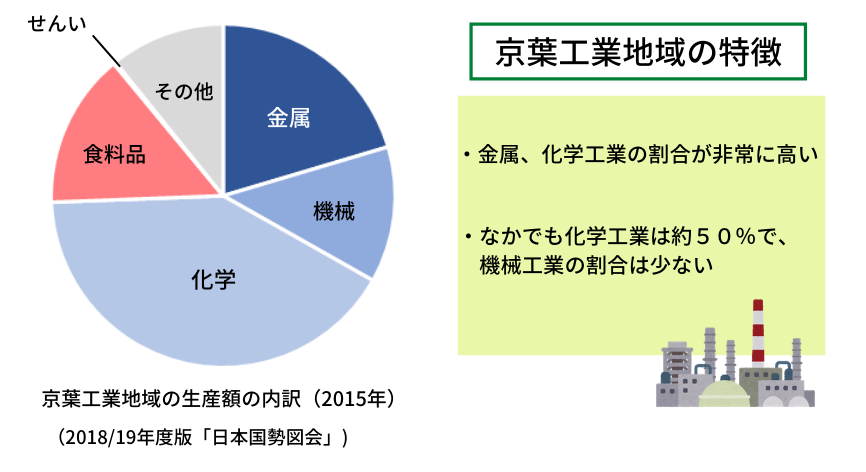 京葉工業地域の特徴