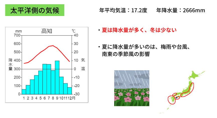 太平洋側の気温と降水量