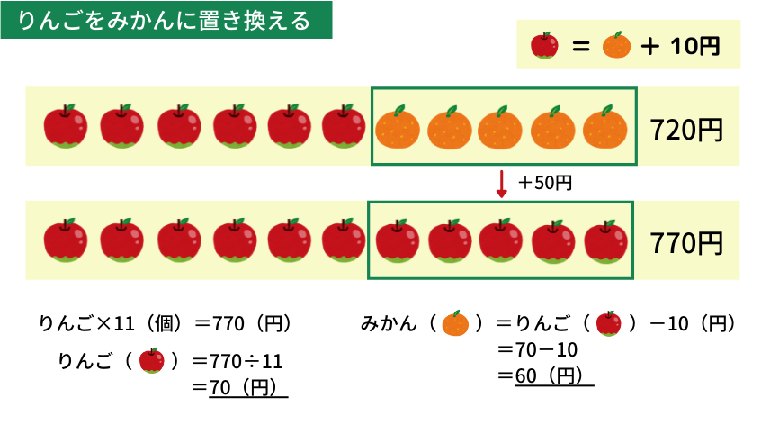 消去算の問題の解き方（置き換える）