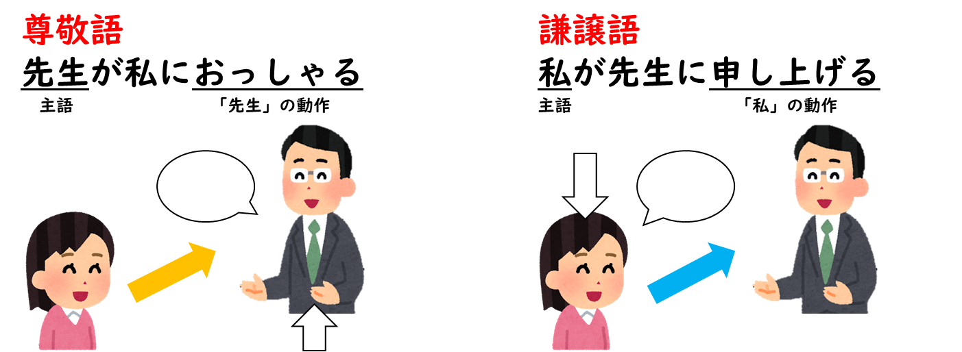 尊敬語と謙譲語の違いのイメージ