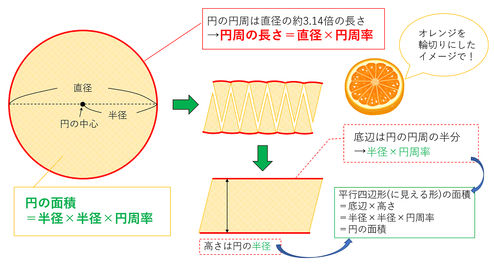 円の面積の考え方の図